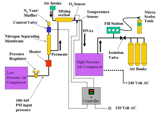 Nitrox Controller Schematic with Membrane System