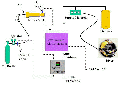 Nitrox Controller Schematic for Low Pressure Surface Supply